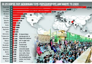 Πού θα πάνε οι αφγανοί πρόσφυγες;