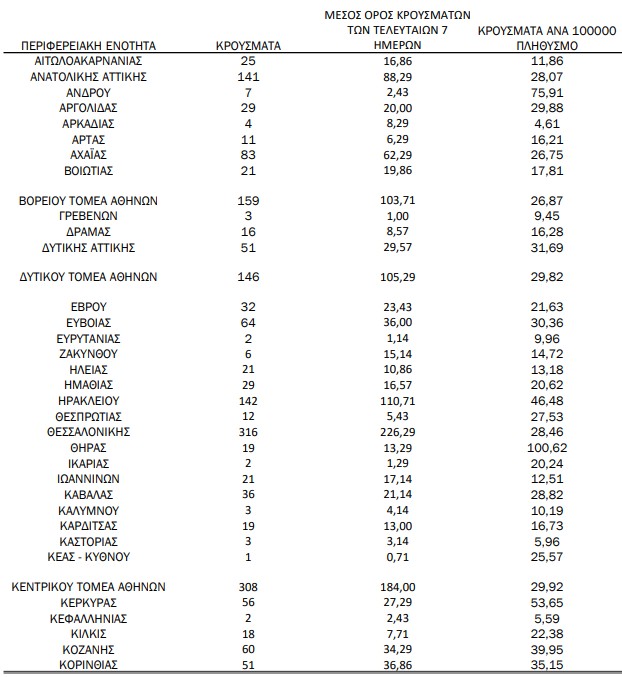 Κοροναϊός – 3.428  κρούσματα, 49 (!!!)η Μεσσηνία,  4 θάνατοι, 191 οι διασωληνωμένοι (videos)