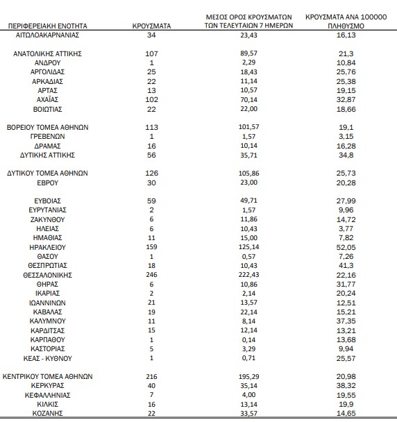 Κοροναϊός – 2.768 νέα κρούσματα, 49 στη Μεσσηνία και 10 θάνατοι – Στους 198 οι διασωληνωμένοι