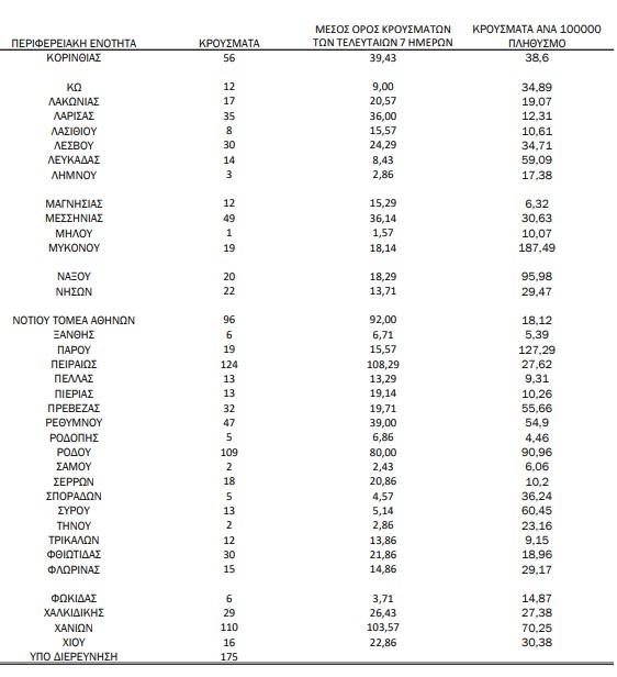 Κοροναϊός – 2.768 νέα κρούσματα, 49 στη Μεσσηνία και 10 θάνατοι – Στους 198 οι διασωληνωμένοι