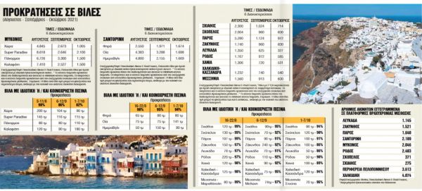 Προκρατήσεις – ρεκόρ για ακριβές κατοικίες στα νησιά μέχρι τον Οκτώβριο