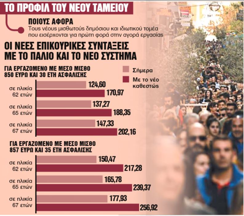 Ασφαλιστικό – Τι αλλάζει από το 2022 σε όρια ηλικίας και συντάξεις