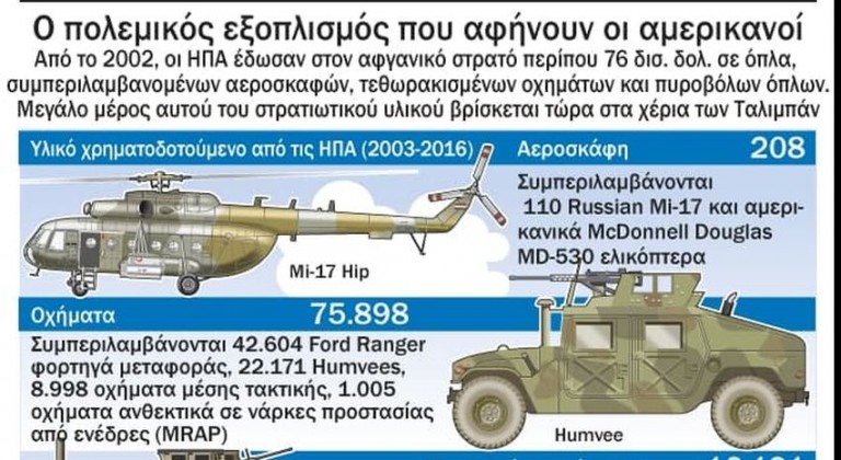Αφγανιστάν – Το οπλοστάσιο που άφησαν οι ΗΠΑ στα χέρια των Ταλιμπάν