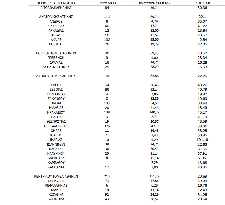 Κοροναϊός – 3.625 νέα κρούσματα, &#8211; 124 στη Μεσσηνία! 30 θάνατοι και 296 διασωληνωμένοι&#8230;