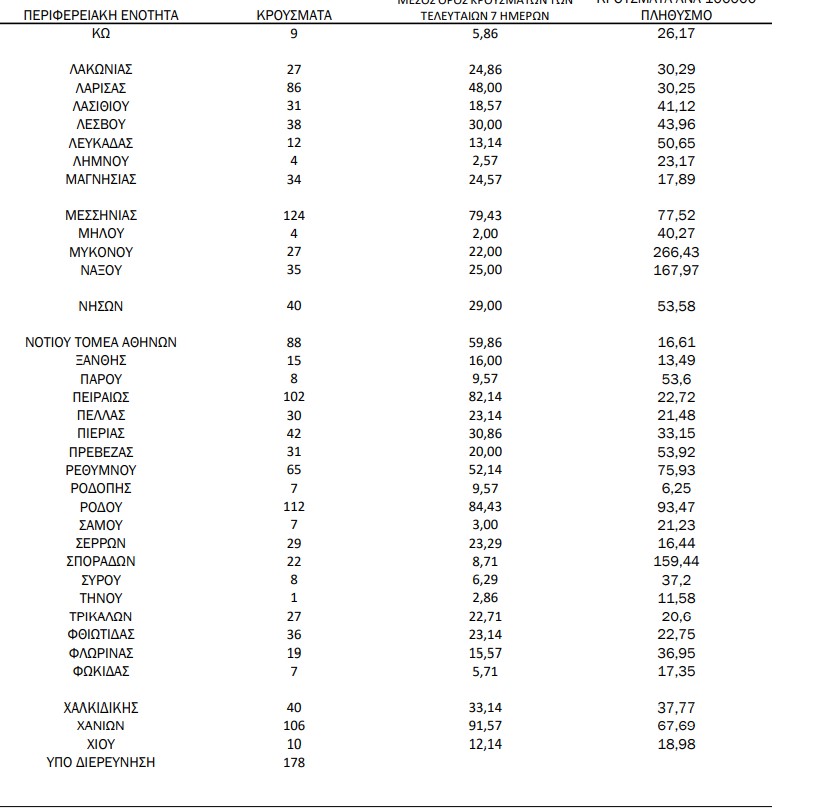 Κοροναϊός – 3.625 νέα κρούσματα, &#8211; 124 στη Μεσσηνία! 30 θάνατοι και 296 διασωληνωμένοι&#8230;