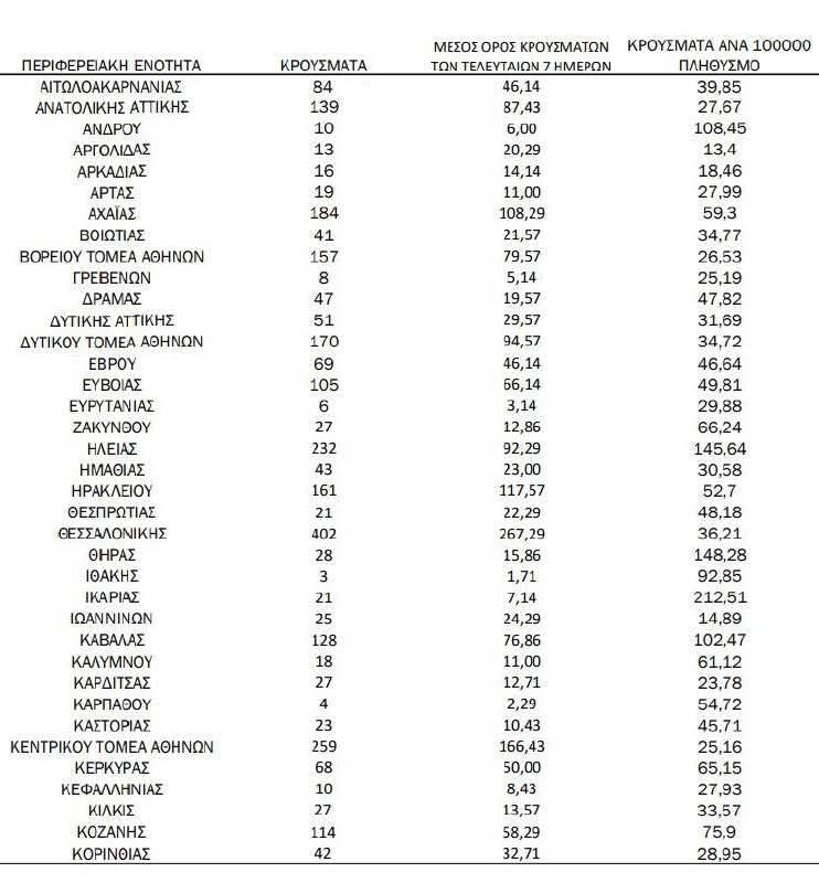 Κοροναϊός: 4.608 νέα κρούσματα και 32 θάνατοι – Αρνητικό ρεκόρ σε Μεσσηνία &#8211; Στους 326 οι διασωληνωμένοι