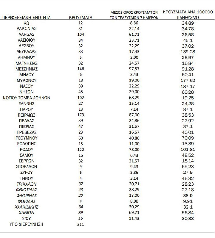 Κοροναϊός: 4.608 νέα κρούσματα και 32 θάνατοι – Αρνητικό ρεκόρ σε Μεσσηνία &#8211; Στους 326 οι διασωληνωμένοι