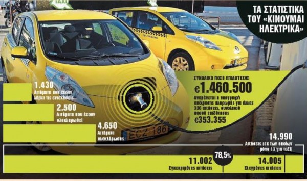 Κινούμαι Ηλεκτρικά – Εξτρα επιδότηση 5.500 ευρώ για «πράσινα» ταξί