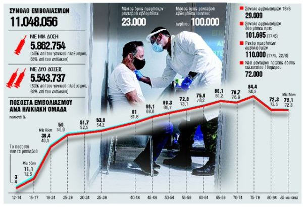 Ανεμβολίαστοι οι μισοί Ελληνες