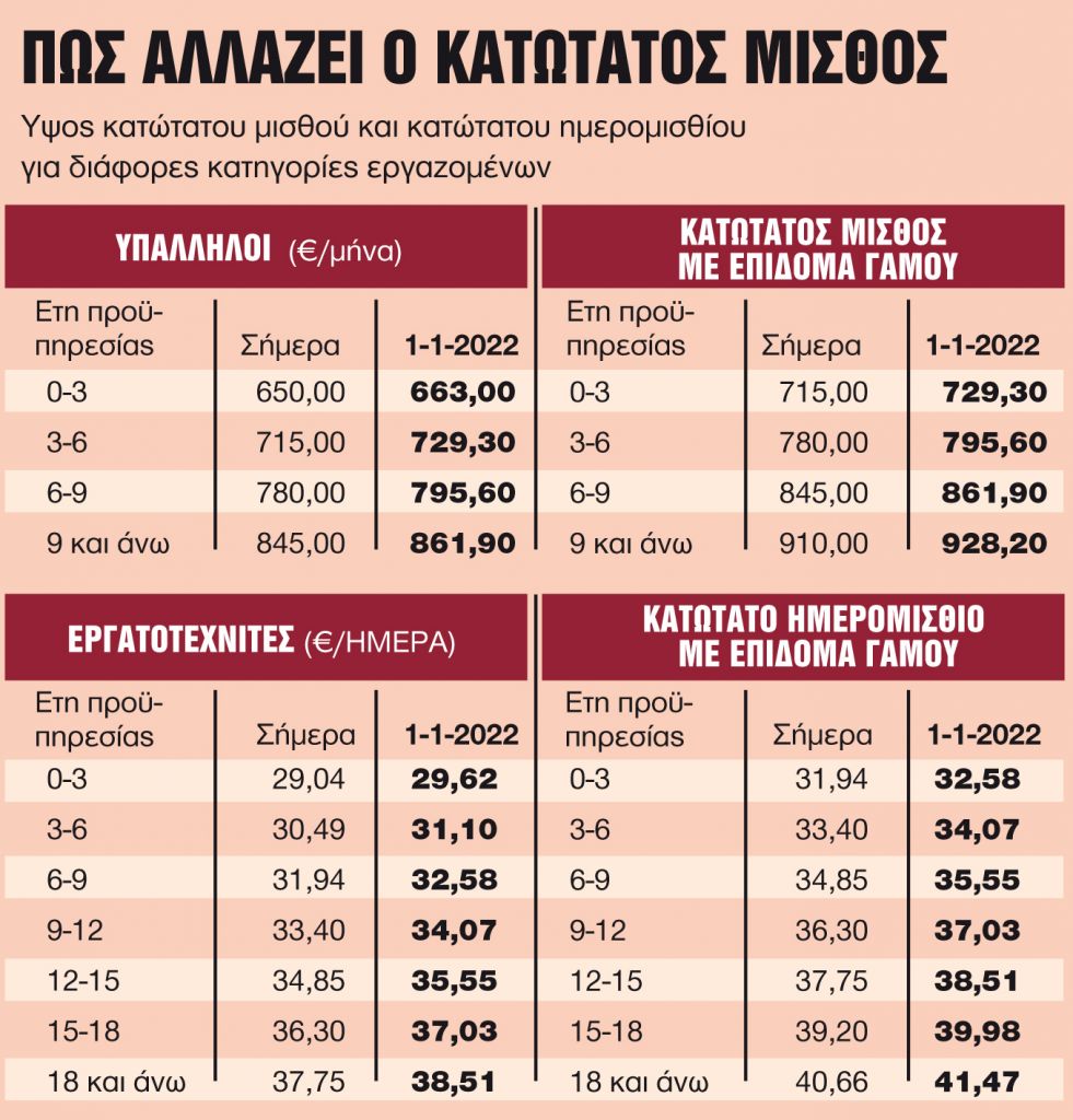 ποσο ειναι το επιδομα μεταπτυχιακου στο δημοσιο