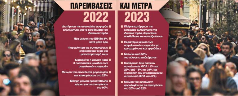 Εξαγγελίες για φοροελαφρύνσεις με ορίζοντα διετίας