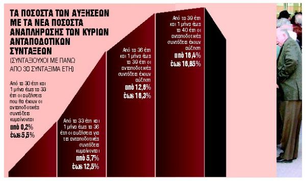 Ερχονται τρία νέα πακέτα αναδρομικών