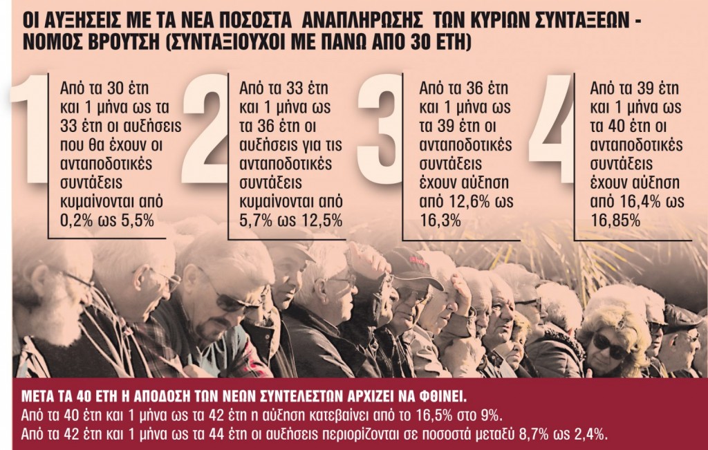 Ντροπή – Στην αναμονή έως 23 μήνες βρίσκονται οι συνταξιούχοι