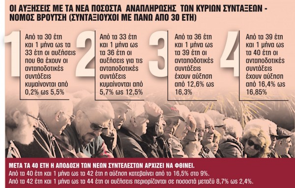 Ντροπή – Στην αναμονή έως 23 μήνες βρίσκονται οι συνταξιούχοι