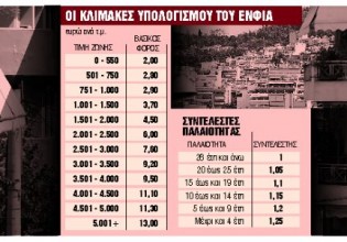 Εφορία – Οι ανατροπές σε συμπληρωματικό φόρο, κλιμάκια και συντελεστές