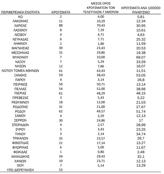 Κοροναϊός: 2.255 νέα κρούσματα, 31 στη Μεσσηνία – 39 θάνατοι, στους 352 οι διασωληνωμένοι