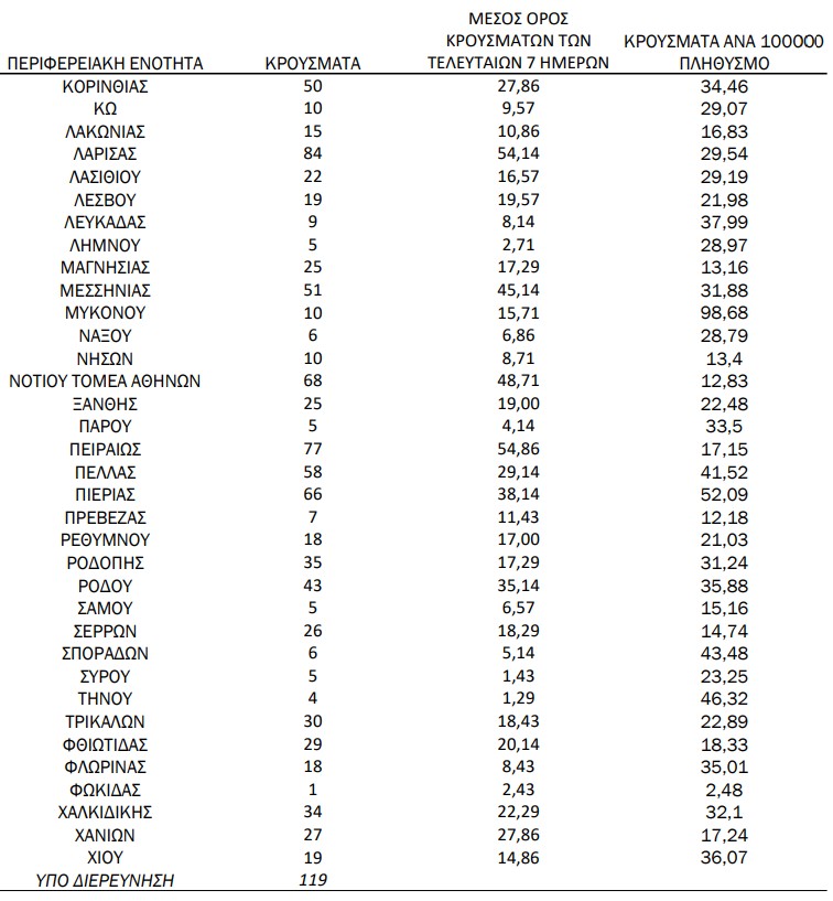 Eordaialive.com - Τα Νέα της Πτολεμαΐδας, Εορδαίας, Κοζάνης Κορωνοϊός: Πώς κατανέμονται τα 2.807 νέα κρούσματα-Οι «κόκκινες» περιοχές