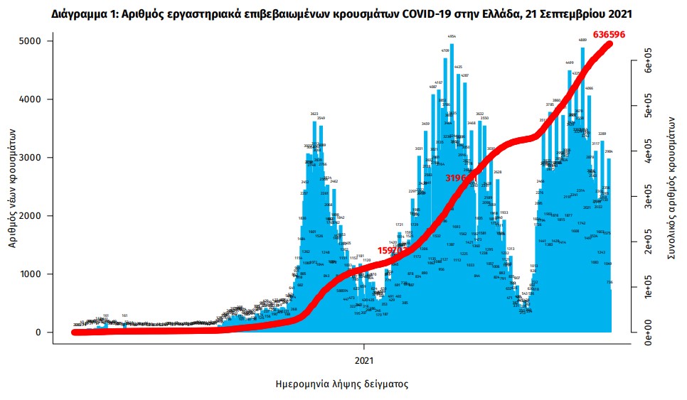 Κοροναϊός – 3.040 νέα κρούσματα, 38 στη Μεσσηνία &#8211; 42 θάνατοι, στους 333 οι διασωληνωμένοι