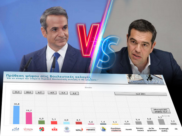 Δημοσκόπηση στο MEGA – Μεγάλη διαφορά ΝΔ -ΣΥΡΙΖΑ, οικονομία, ακρίβεια & πανδημία ανησυχούν τους πολίτες