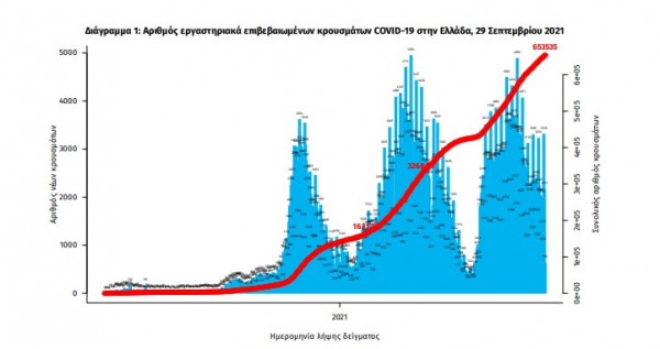 2.187 νέα κρούσματα σήμερα – Στους 323 οι διασωληνωμένοι