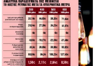 Πώς θα μειωθούν οι λογαριασμοί του ρεύματος