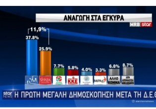 Δημοσκόπηση MRB – Μπροστά η ΝΔ με διαφορά 11,9%