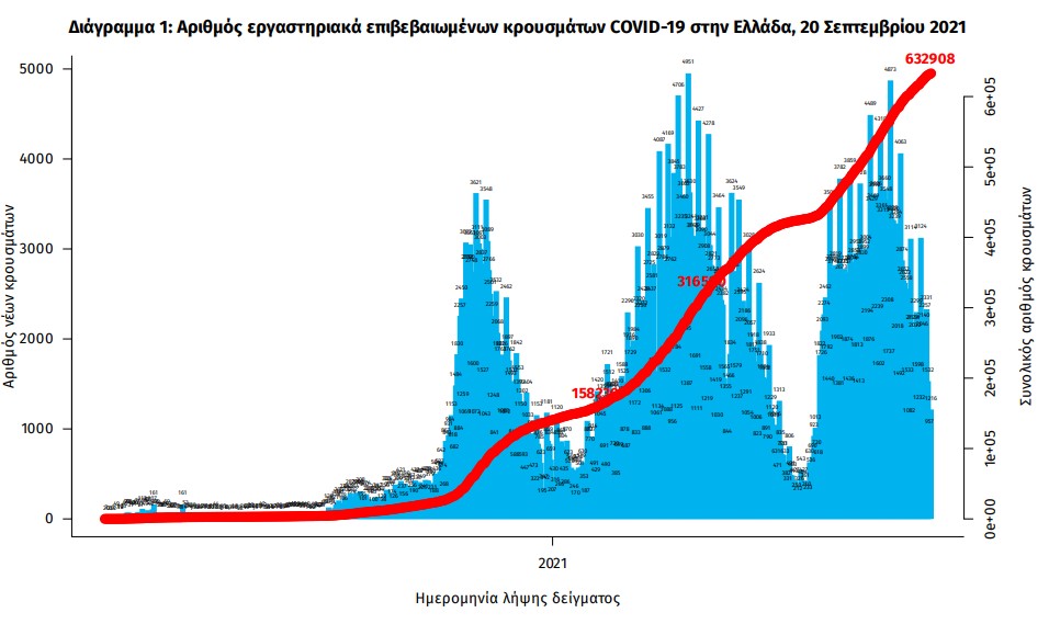 Κοροναϊός – 2.126 νέα κρούσματα και 39 θάνατοι – Στους 342 οι διασωληνωμένοι