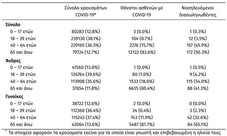 Κοροναϊός – 2.126 νέα κρούσματα και 39 θάνατοι – Στους 342 οι διασωληνωμένοι