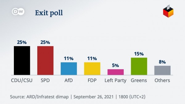 Θρίλερ δείχνουν τα exit poll στη Γερμανία – Ισοπαλία 25% για Σολτς και Λάσετ