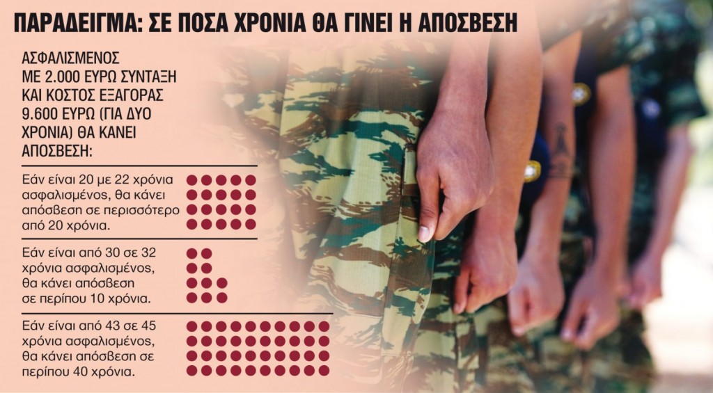 Αναγνώριση του στρατού στις συντάξιμες αποδοχές – Τα «κλειδιά» για την εξαγορά της θητείας