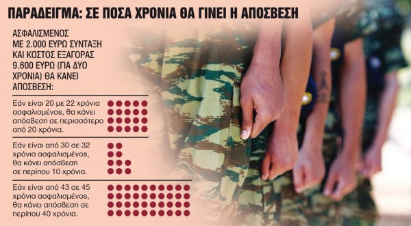 Αναγνώριση του στρατού στις συντάξιμες αποδοχές – Τα «κλειδιά» για την εξαγορά της θητείας