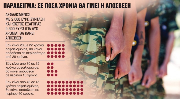 Αναγνώριση του στρατού στις συντάξιμες αποδοχές – Τα «κλειδιά» για την εξαγορά της θητείας