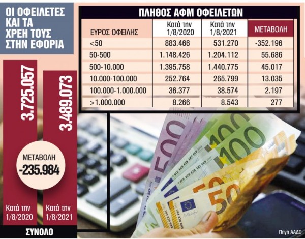 Οι 3+1 λύσεις για τα χρέη στην Εφορία