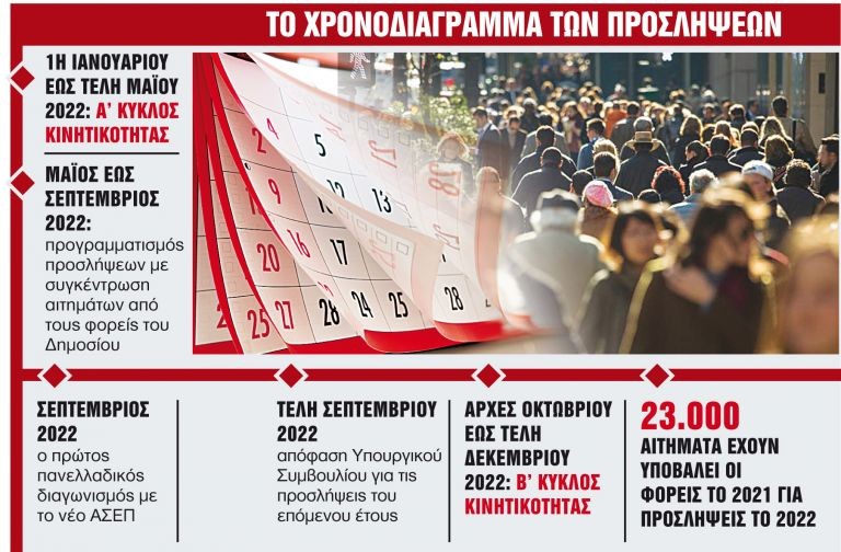 Δημόσιο – Μπαίνει τάξη στον μηχανισμό προσλήψεων – Ο οδικός χάρτης για μόνιμους και συμβασιούχους