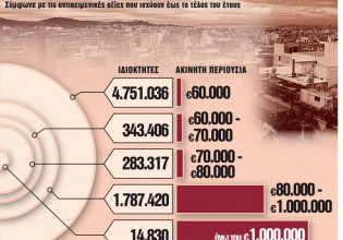 Ξαναγράφεται ο ΕΝΦΙΑ – Ολα τα «σενάρια» για τις αλλαγές στον φόρο ακινήτων