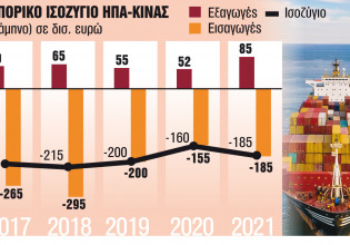 Πώς κερδίζει η ναυτιλία από τον «εμπορικό πόλεμο»