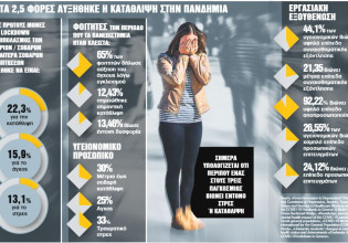 Κοροναϊός – Ανοιχτές οι ψυχικές «πληγές» λόγω της πανδημίας