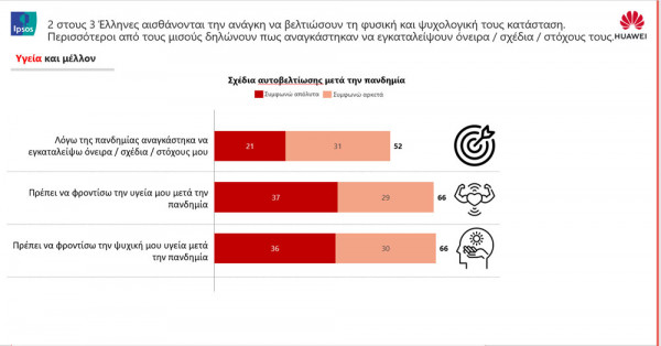 IPSOS έρευνα με πρωτοβουλία της HUAWEI: 2 στους 3 Έλληνες επιθυμούν να βελτιώσουν τη σωματική και ψυχική τους κατάσταση