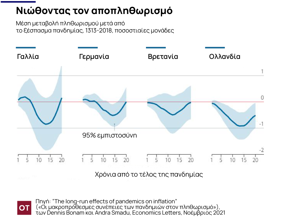 Economist – Οδηγούν, τελικά, οι πανδημίες σε αύξηση πληθωρισμού;