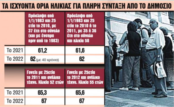 Ασφαλισμένοι – Ποιοι βγαίνουν στη σύνταξη πριν από τα 62