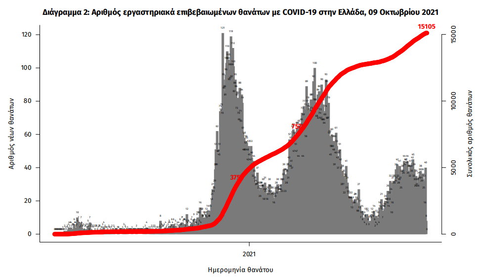 Κοροναϊός – 2.197 νέα κρούσματα, 33 στη Μεσσηνία – Στους 331 οι διασωληνωμένοι