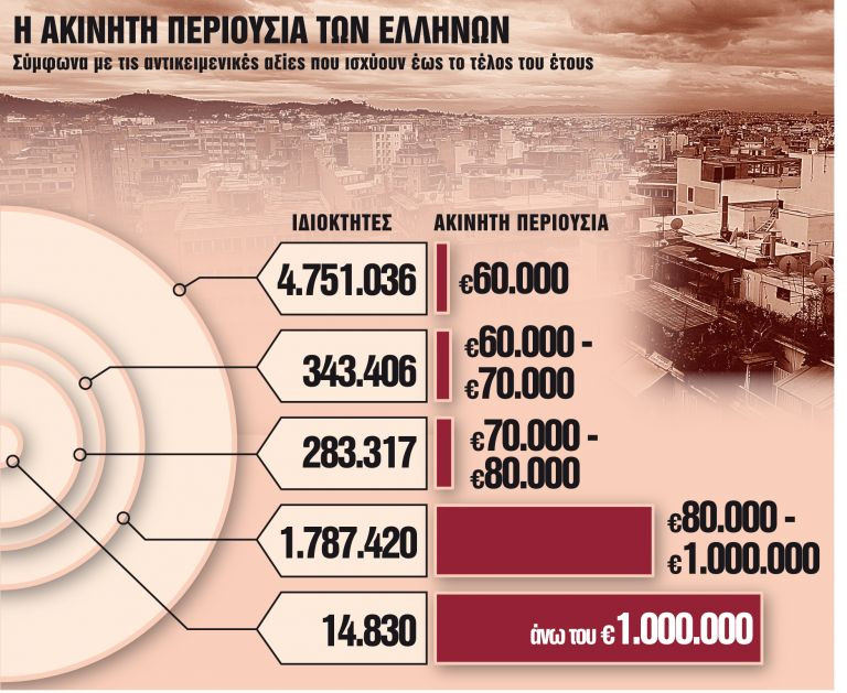 Ξαναγράφεται ο ΕΝΦΙΑ – Ολα τα «σενάρια» για τις αλλαγές στον φόρο ακινήτων