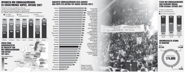 Κοροναϊός – Εμβόλια – Στους 65+ ο σκληρός πυρήνας των αντιεμβολιαστών
