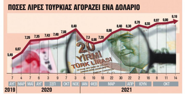 Στο ναδίρ έφθασε η τουρκική λίρα διά χειρός… Ερντογάν
