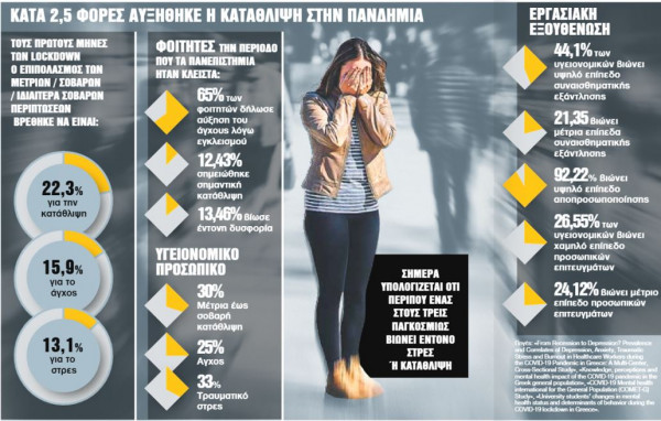 Κοροναϊός – Ανοιχτές οι ψυχικές «πληγές» λόγω της πανδημίας