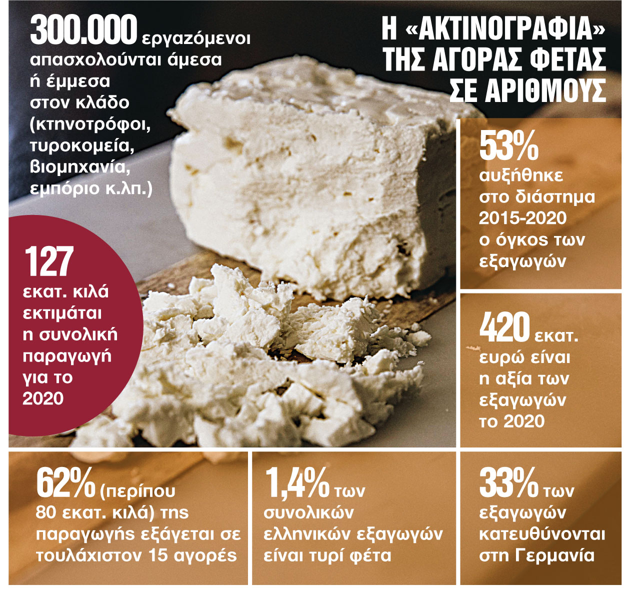 Τυρί φέτα - Προβληματισμός για τα κρούσματα νοθείας