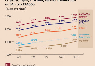 Εκρηκτικό κοκτέιλ αυξήσεων στα υγρά καύσιμα πλήττει τον προϋπολογισμό νοικοκυριών κι επιχειρήσεων