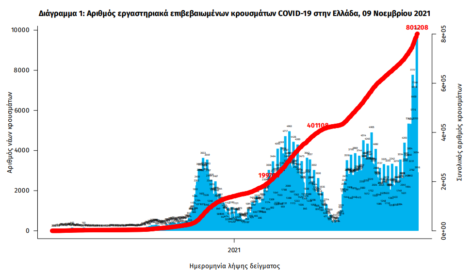 Κορωνοϊός: Σοκ με 8.613 νέα κρούσματα – Στους 486 οι διασωληνωμένοι