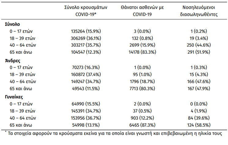 6.682 νέα κρούσματα σήμερα – Στους 561 οι διασωληνωμένοι