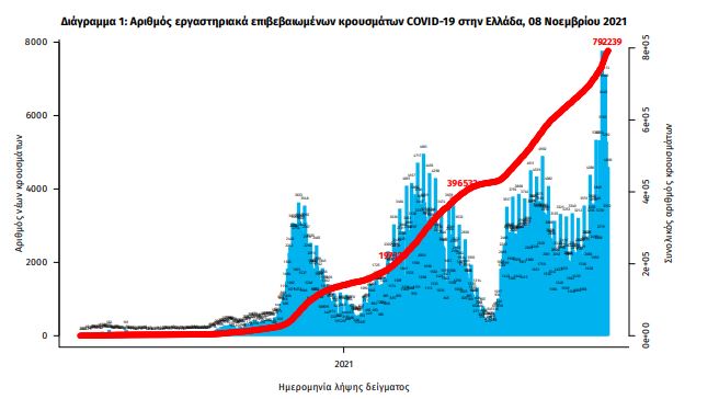 Κοροναϊός – 7.335 νέα κρούσματα και 65 θάνατοι – Στους 477 οι διασωληνωμένοι